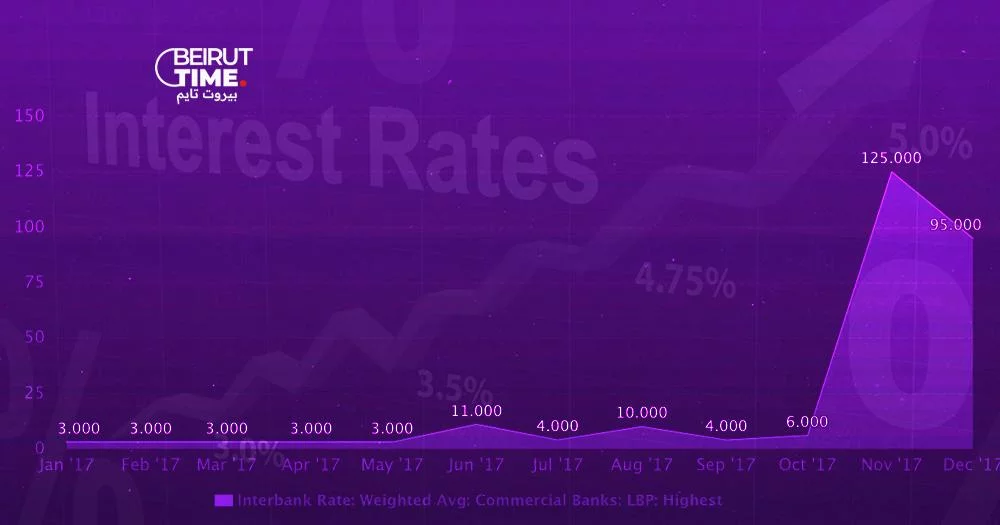 الإنتربنك (interbank) بأعلى معدلاتها.... فهل هذا مؤشر لأزمة مصرفية جديدة؟