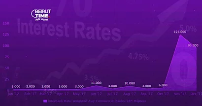 الإنتربنك (interbank) بأعلى معدلاتها.... فهل هذا مؤشر لأزمة مصرفية جديدة؟