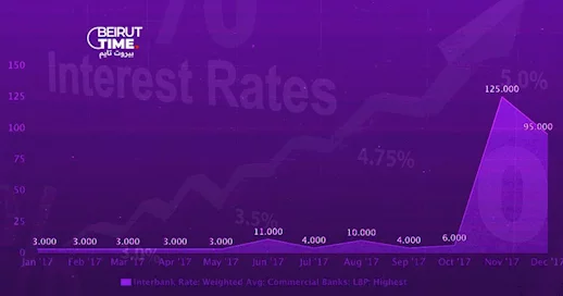 الإنتربنك (interbank) بأعلى معدلاتها.... فهل هذا مؤشر لأزمة مصرفية جديدة؟